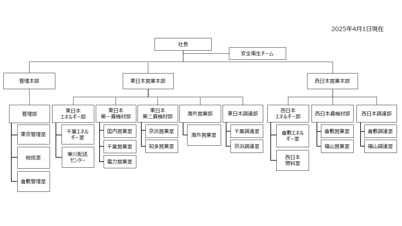 組織図